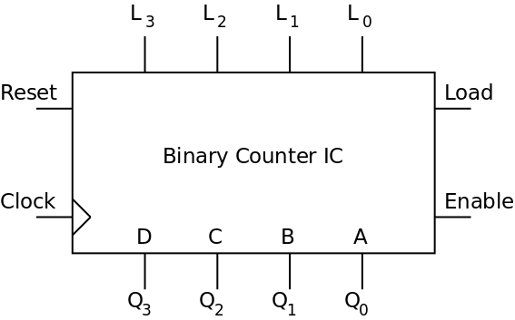 counter IC