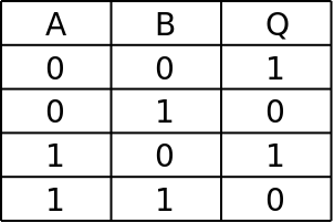 Boolean Logic truth table
