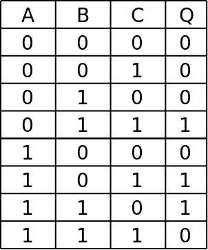 Boolean Logic truth table